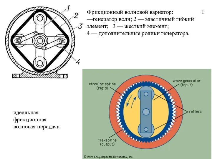 Фрикционный волновой вариатор: 1 —генератор волн; 2 — эластичный гибкий элемент;