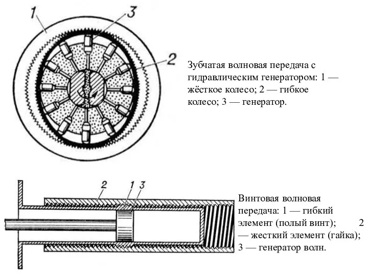 Зубчатая волновая передача с гидравлическим генератором: 1 — жёсткое колесо; 2