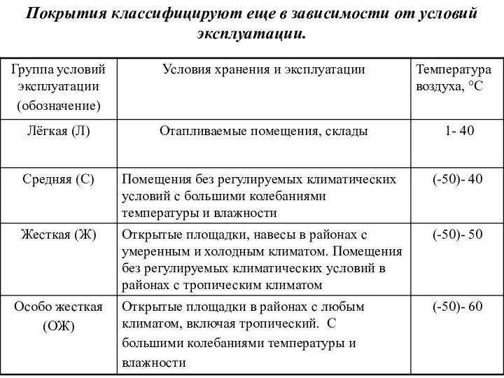 Покрытия классифицируют еще в зависимости от условий эксплуатации.