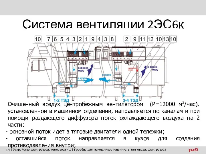 Система вентиляции 2ЭС6к Очищенный воздух центробежным вентилятором (Р=12000 м3/час), установленном в