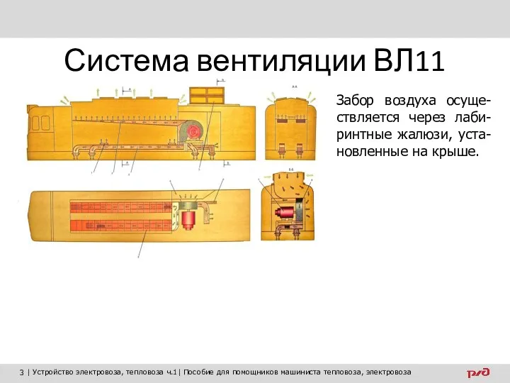 Система вентиляции ВЛ11 Забор воздуха осуще-ствляется через лаби-ринтные жалюзи, уста-новленные на крыше.