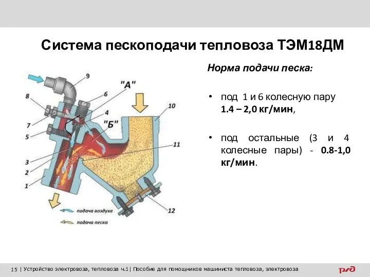 Норма подачи песка: под 1 и 6 колесную пару 1.4 –