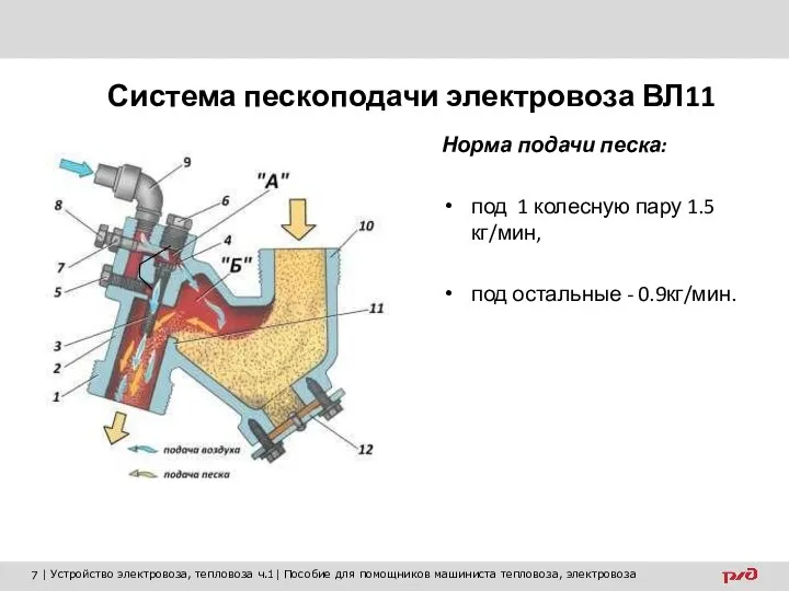 Норма подачи песка: под 1 колесную пару 1.5кг/мин, под остальные - 0.9кг/мин. Система пескоподачи электровоза ВЛ11