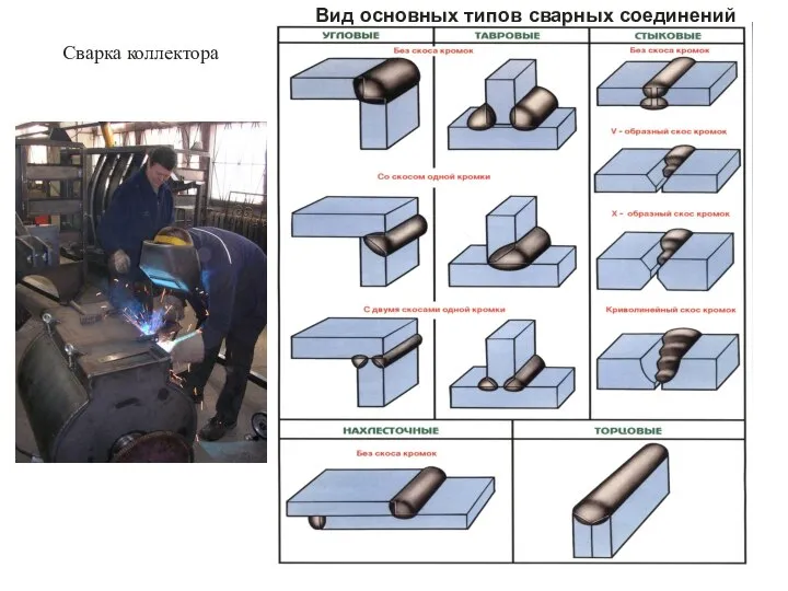 Вид основных типов сварных соединений Сварка коллектора