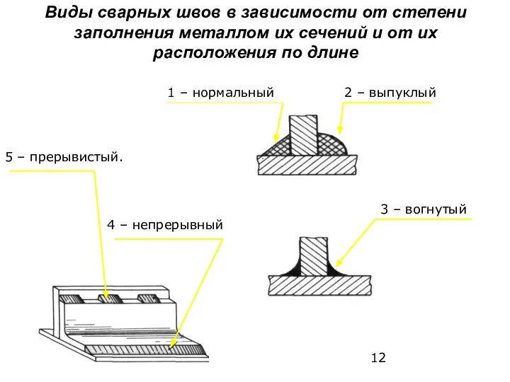 Виды сварных швов в зависимости от степени заполнения металлом их сечений