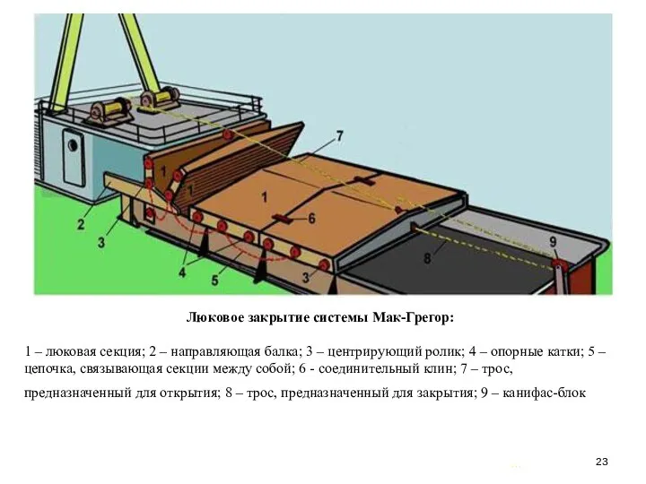 … . Люковое закрытие системы Мак-Грегор: 1 – люковая секция; 2