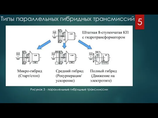 Типы параллельных гибридных трансмиссий Рисунок 3 - параллельные гибридные трансмиссии 5