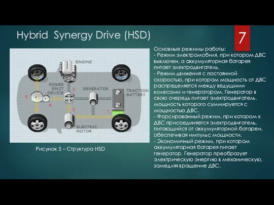 Hybrid Synergy Drive (HSD) 7 Рисунок 5 – Структура HSD Основные