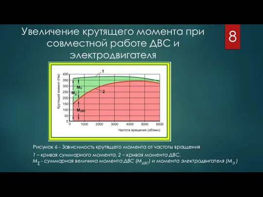 Увеличение крутящего момента при совместной работе ДВС и электродвигателя 1 –