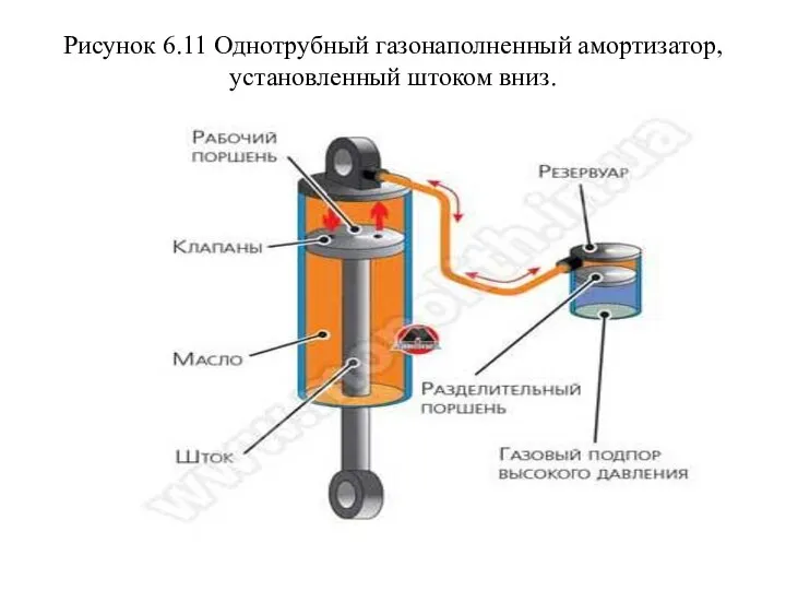 Рисунок 6.11 Однотрубный газонаполненный амортизатор, установленный штоком вниз.