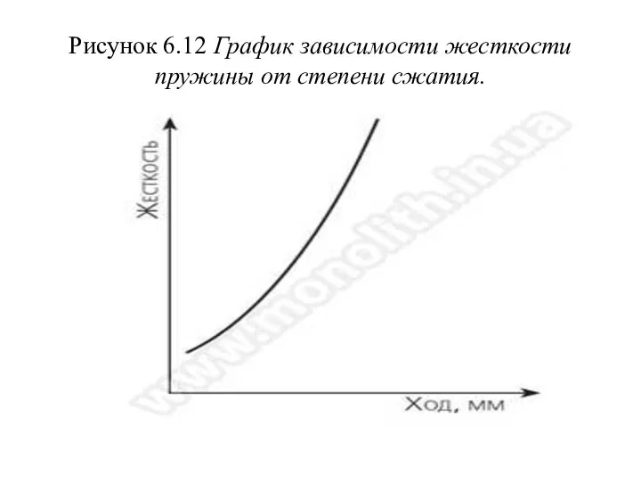 Рисунок 6.12 График зависимости жесткости пружины от степени сжатия.