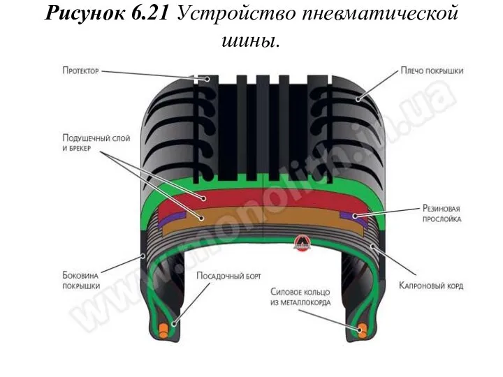 Рисунок 6.21 Устройство пневматической шины.