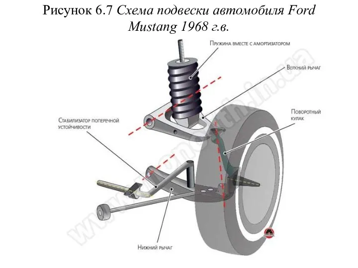 Рисунок 6.7 Схема подвески автомобиля Ford Mustang 1968 г.в.