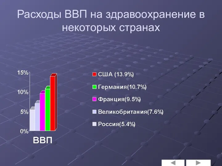 Расходы ВВП на здравоохранение в некоторых странах