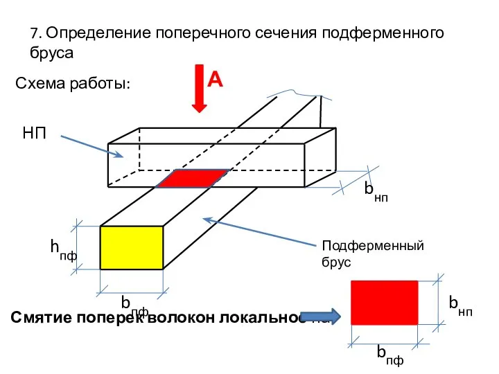 7. Определение поперечного сечения подферменного бруса Схема работы: Смятие поперек волокон
