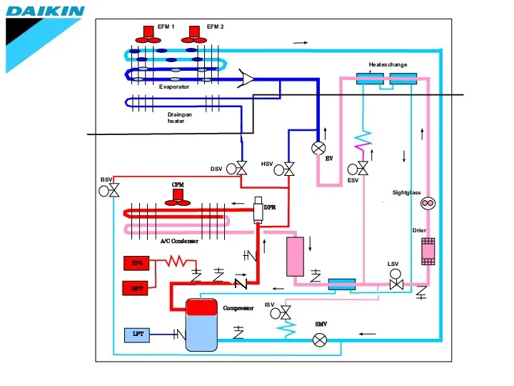 Compressor SMV HPS HPT LPT A/C Condenser CFM DPR EV ESV