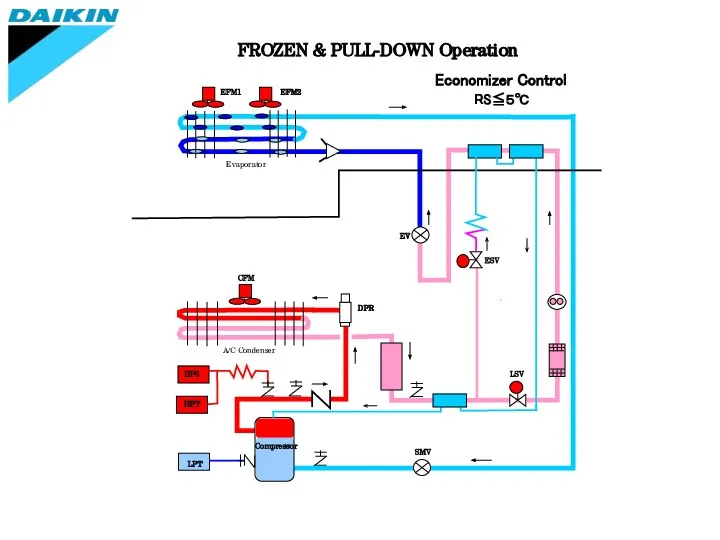 FROZEN & PULL-DOWN Operation Evaporator CFM A/C Condenser HPS HPT Compressor LPT SMV EV DPR