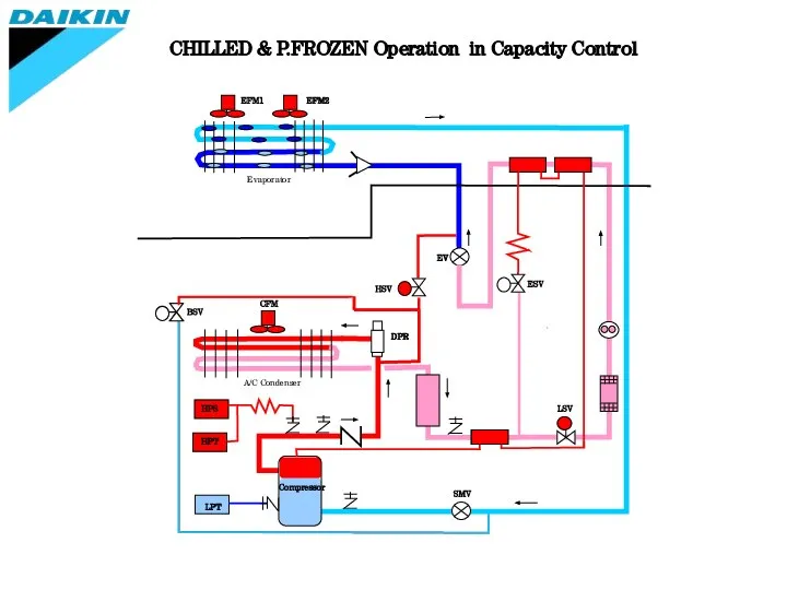 CHILLED & P.FROZEN Operation in Capacity Control EFM1 EFM2 Evaporator CFM