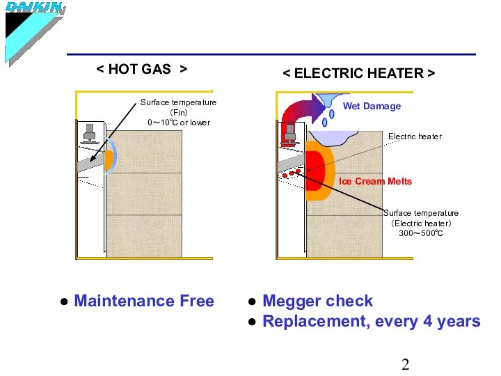 ● Megger check ● Replacement, every 4 years ● Maintenance Free