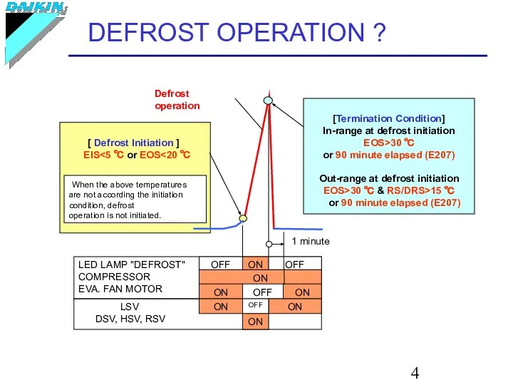 DEFROST OPERATION ? Defrost operation