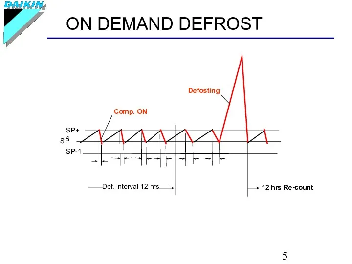 ON DEMAND DEFROST