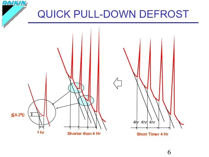 QUICK PULL-DOWN DEFROST