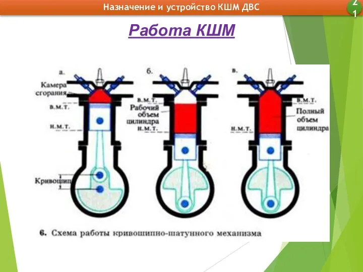 Назначение и устройство КШМ ДВС 21 Работа КШМ
