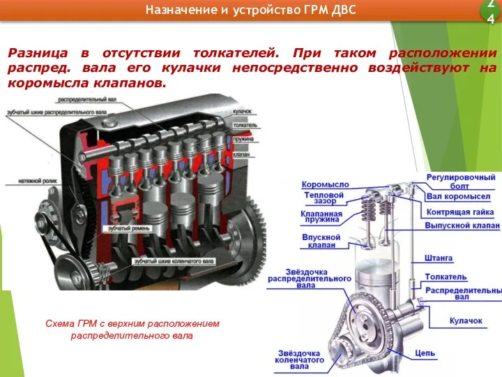 Назначение и устройство ГРМ ДВС 24 Схема ГРМ с верхним расположением