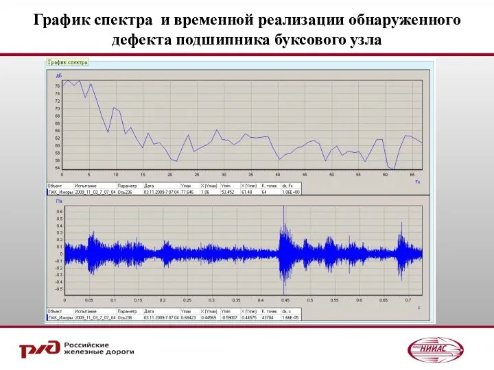 График спектра и временной реализации обнаруженного дефекта подшипника буксового узла