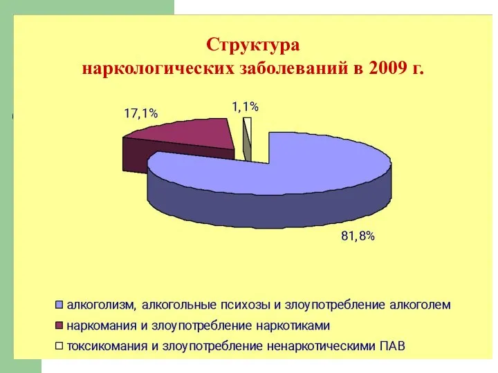 Структура наркологических заболеваний в 2009 г.