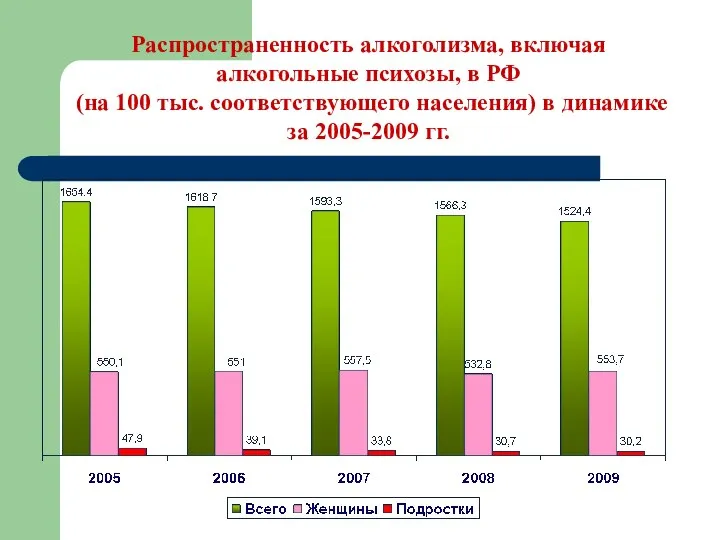 Распространенность алкоголизма, включая алкогольные психозы, в РФ (на 100 тыс. соответствующего