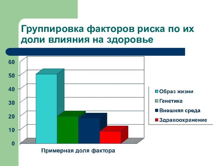 Группировка факторов риска по их доли влияния на здоровье