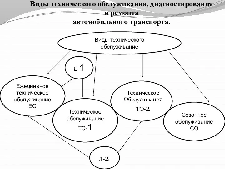 Виды технического обслуживания, диагностирования и ремонта автомобильного транспорта. Сезонное обслуживание СО