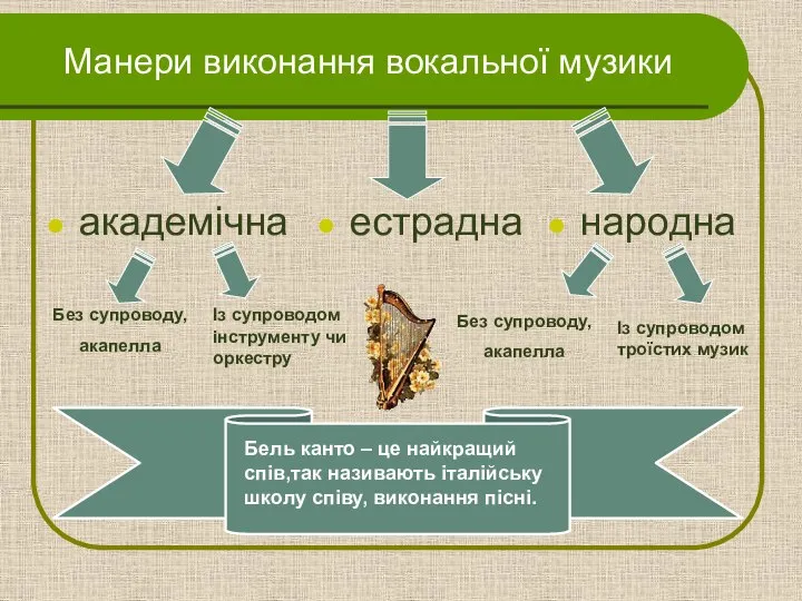 Манери виконання вокальної музики академічна народна Без супроводу, акапелла Без супроводу,