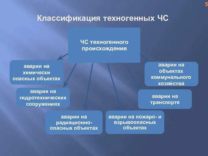 Классификация техногенных ЧС аварии на химически опасных объектах аварии на гидротехнических