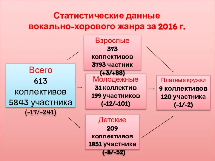 Статистические данные вокально-хорового жанра за 2016 г. Всего 613 коллективов 5843