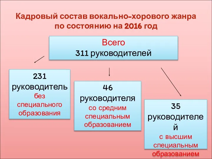 Кадровый состав вокально-хорового жанра по состоянию на 2016 год Всего 311