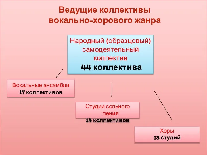 Народный (образцовый) самодеятельный коллектив 44 коллектива Студии сольного пения 14 коллективов