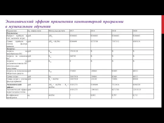 Экономический эффект применения компьютерной программы в музыкальном обучении