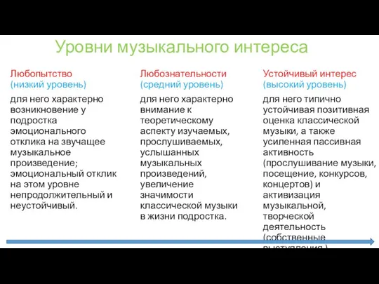 Уровни музыкального интереса Любопытство (низкий уровень) для него характерно возникновение у