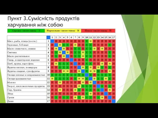 Пункт 3.Сумісність продуктів харчування між собою