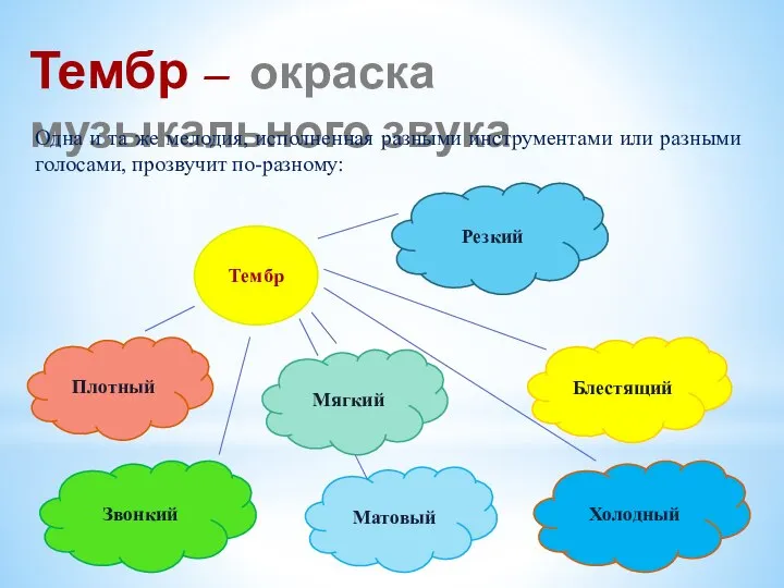 Тембр – окраска музыкального звука Одна и та же мелодия, исполненная