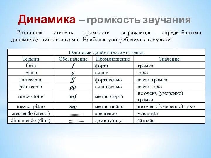 Динамика – громкость звучания Различная степень громкости выражается определёнными динамическими оттенками. Наиболее употребляемые в музыке: