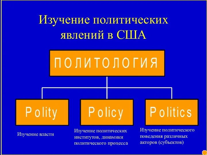 Изучение политических явлений в США Изучение власти Изучение политических институтов, динамики