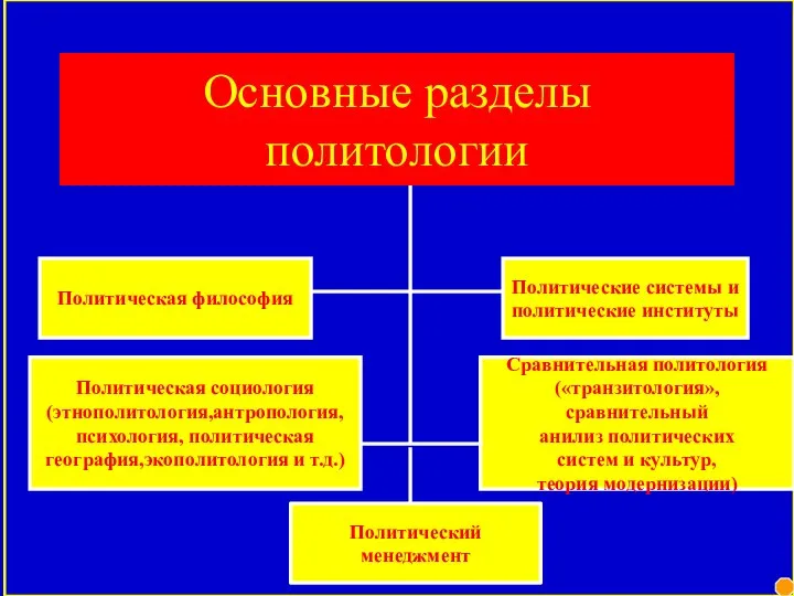 Основные разделы политологии Политическая философия Политическая социология (этнополитология,антропология, психология, политическая география,экополитология