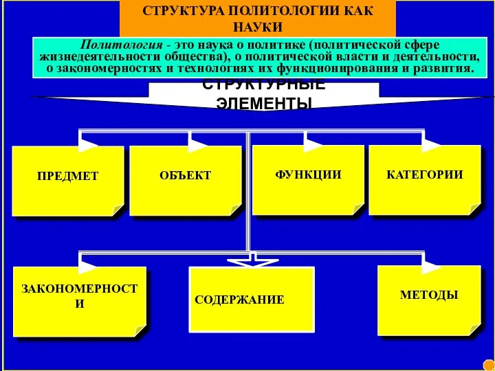 СТРУКТУРА ПОЛИТОЛОГИИ КАК НАУКИ СТРУКТУРНЫЕ ЭЛЕМЕНТЫ ПРЕДМЕТ ОБЪЕКТ ФУНКЦИИ КАТЕГОРИИ МЕТОДЫ