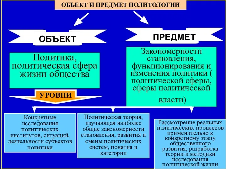 ОБЪЕКТ И ПРЕДМЕТ ПОЛИТОЛОГИИ ОБЪЕКТ ПРЕДМЕТ Политика, политическая сфера жизни общества