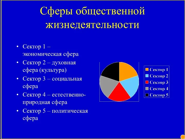 Сферы общественной жизнедеятельности Сектор 1 – экономическая сфера Сектор 2 –