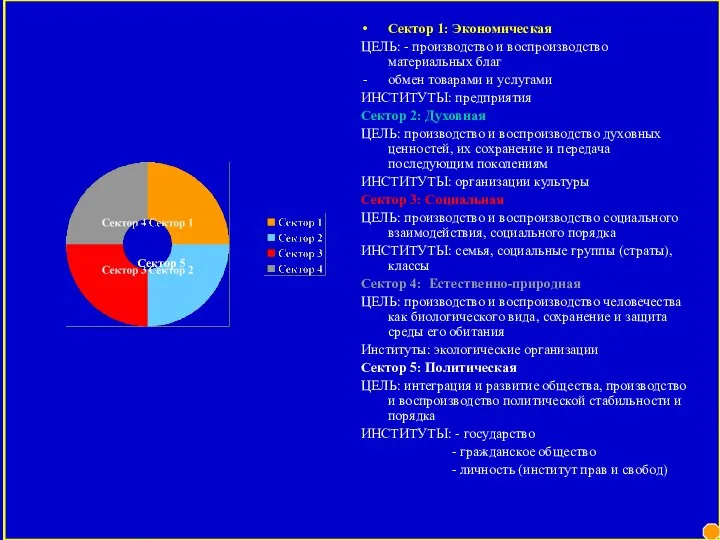 Сектор 1: Экономическая ЦЕЛЬ: - производство и воспроизводство материальных благ обмен