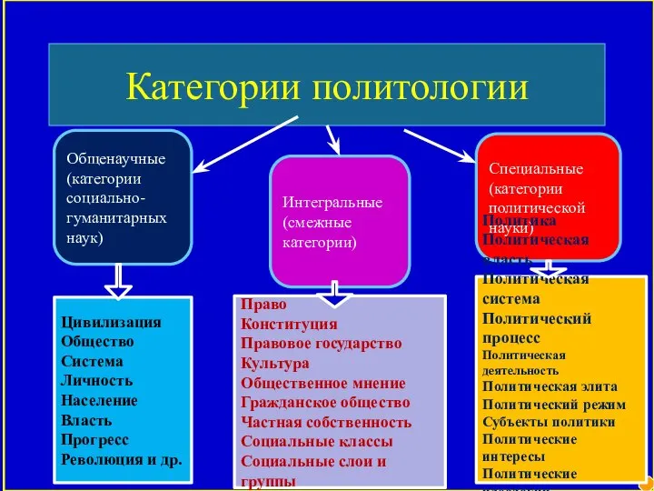 Категории политологии Общенаучные (категории социально- гуманитарных наук) Интегральные (смежные категории) Специальные